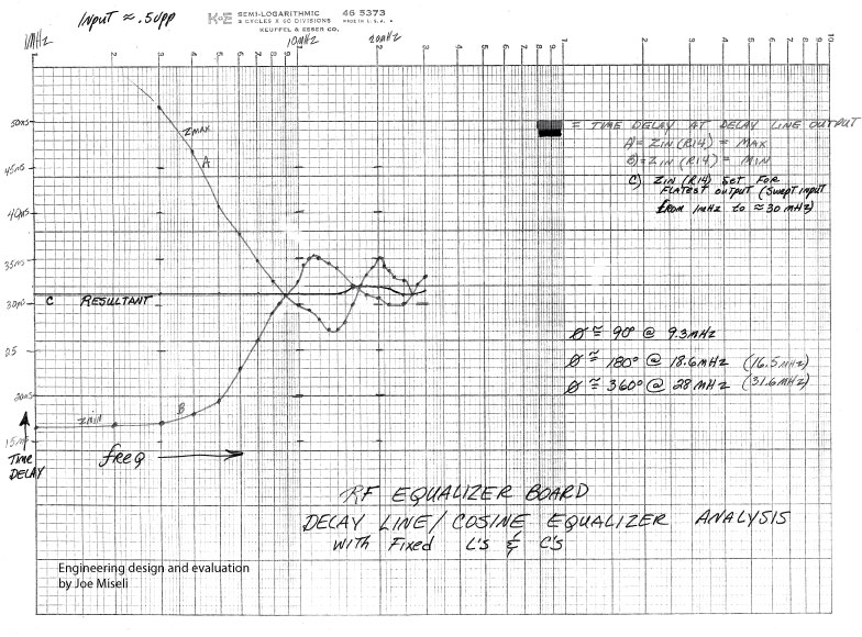 RF Equalizer Analysis
