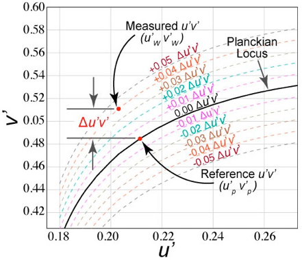 delta u'v' plotted result